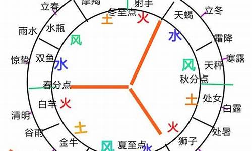 12星座风象,土象,火象_十二星座风象火