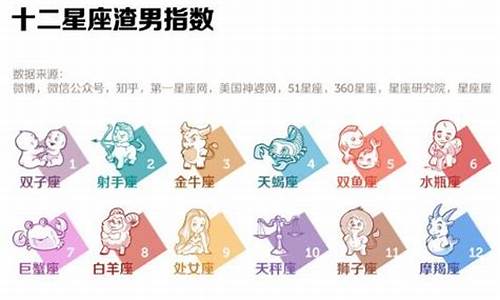 星座渣排行榜第一_星座排行最渣星座排行榜最新版