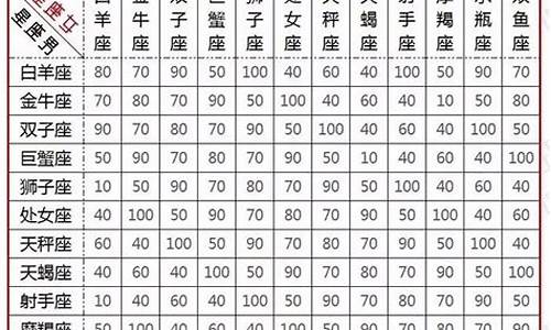 12星座配对指数表详解_12星座配对指数一览表